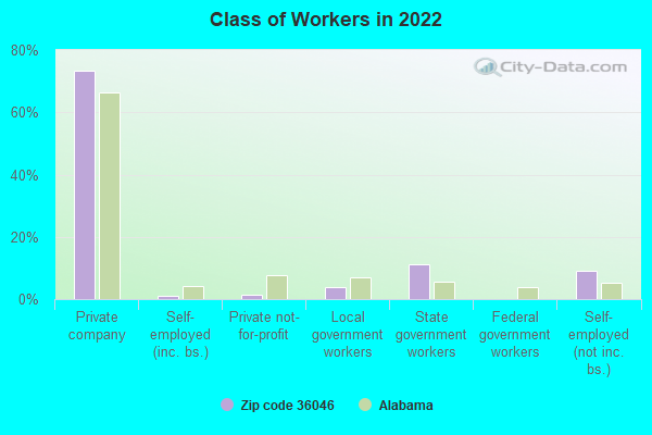 Class of Workers in 2022