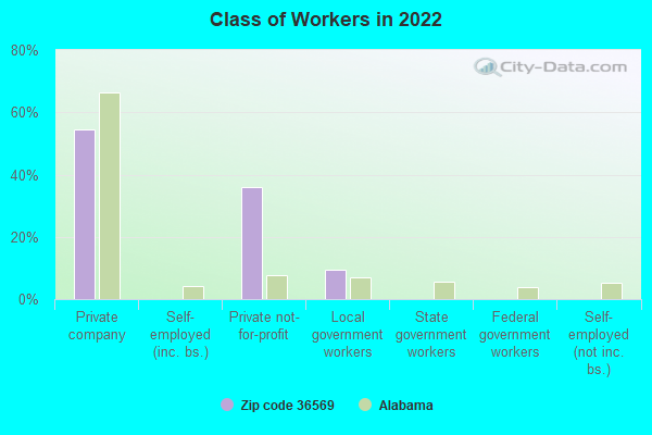 Class of Workers in 2022