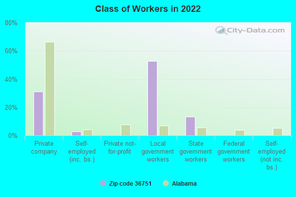 Class of Workers in 2022