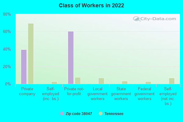 Class of Workers in 2022