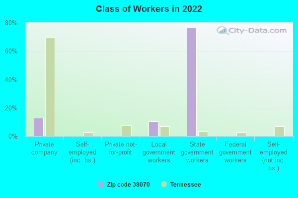 Class of Workers in 2022