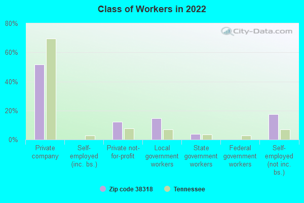 Class of Workers in 2022