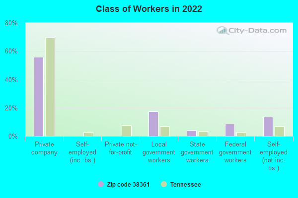 Class of Workers in 2022