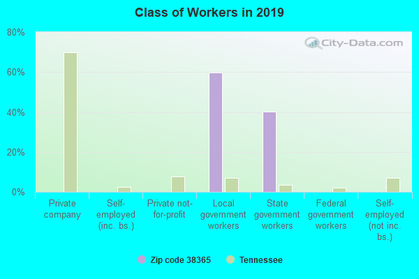 Class of Workers in 2019