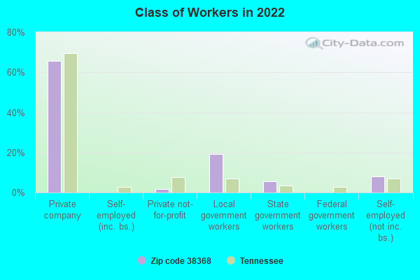 Class of Workers in 2022