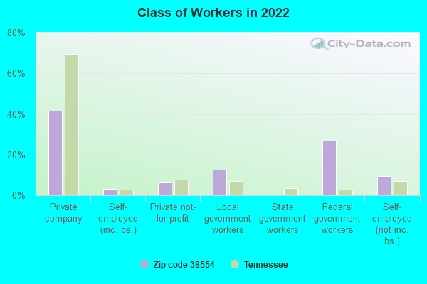 Class of Workers in 2022