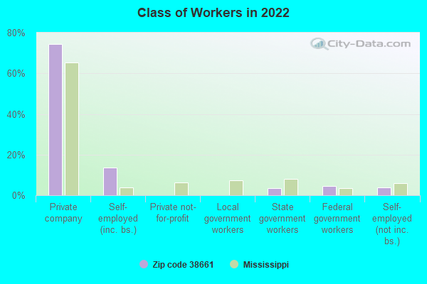 Class of Workers in 2022