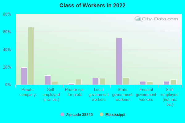 Class of Workers in 2022