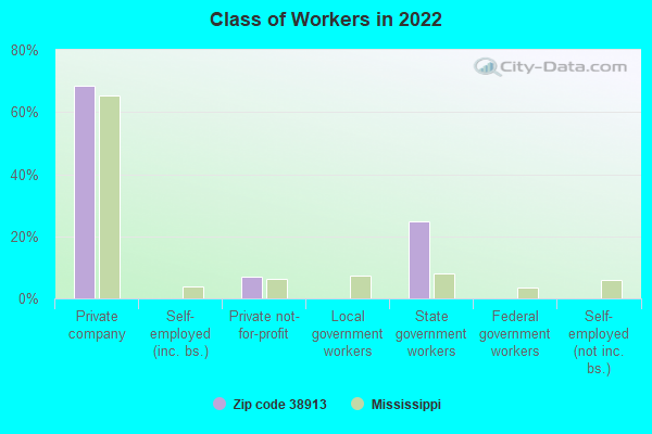 Class of Workers in 2022