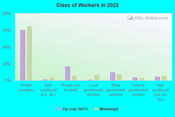 Class of Workers in 2022