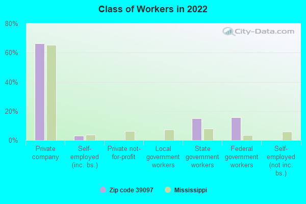 Class of Workers in 2022