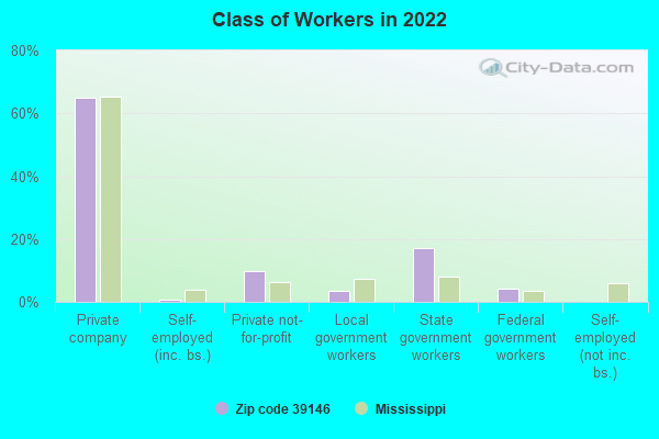 Class of Workers in 2022