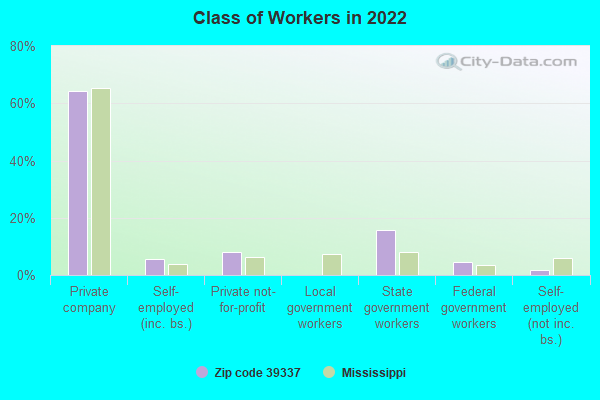 Class of Workers in 2022