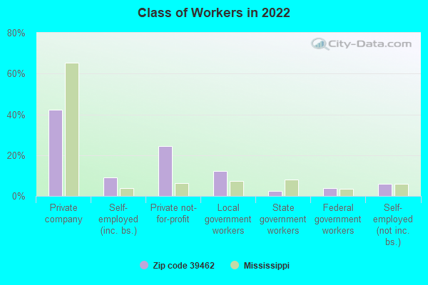 Class of Workers in 2022