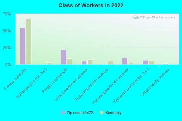 Class of Workers in 2022