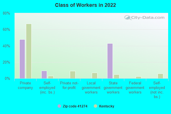 Class of Workers in 2022