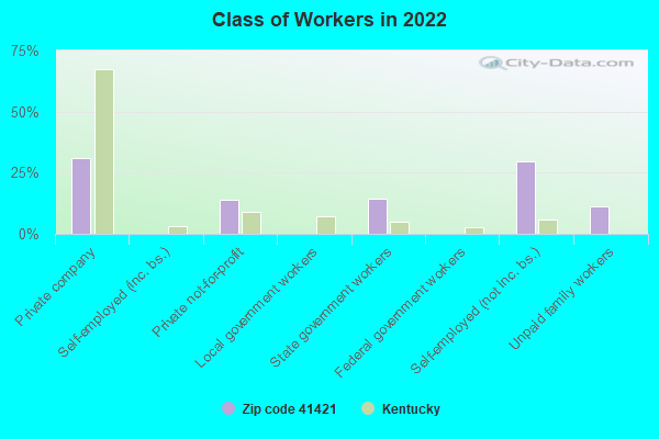 Class of Workers in 2022