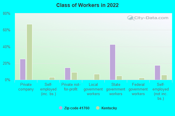 Class of Workers in 2022