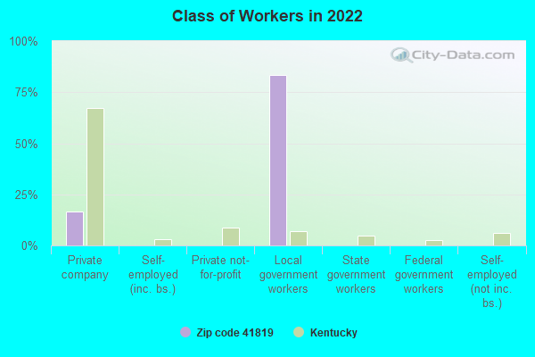 Class of Workers in 2022