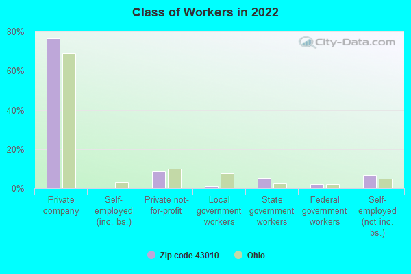 Class of Workers in 2022