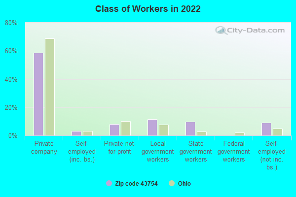 Class of Workers in 2022