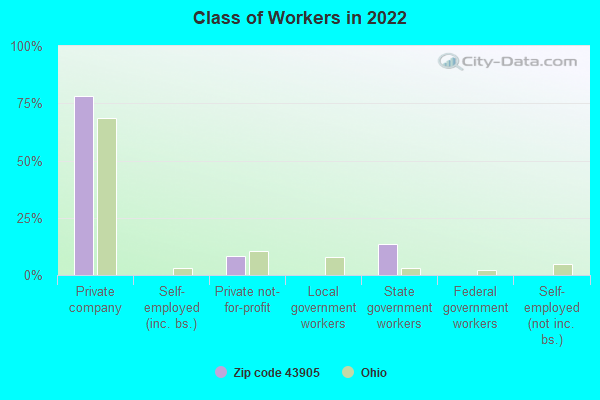 Class of Workers in 2022