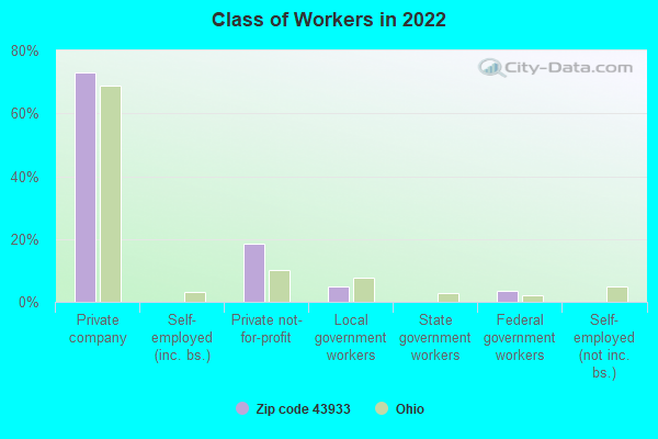 Class of Workers in 2022