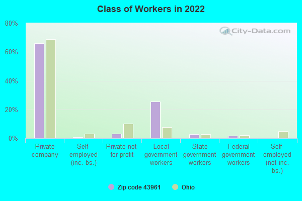 Class of Workers in 2022