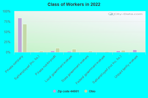 Class of Workers in 2022