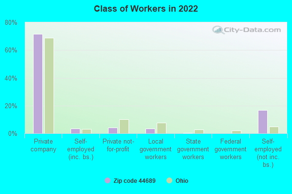 Class of Workers in 2022