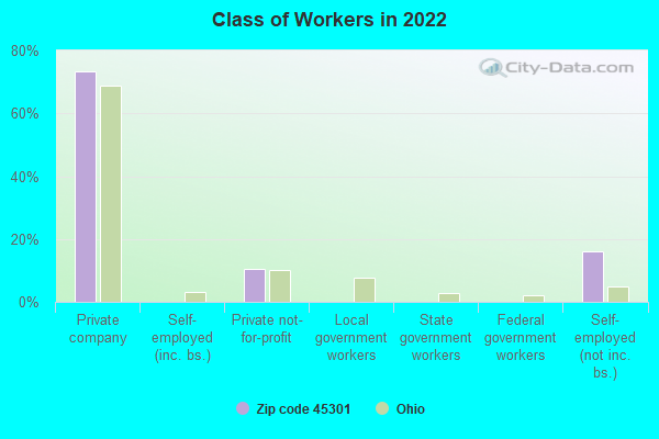 Class of Workers in 2022