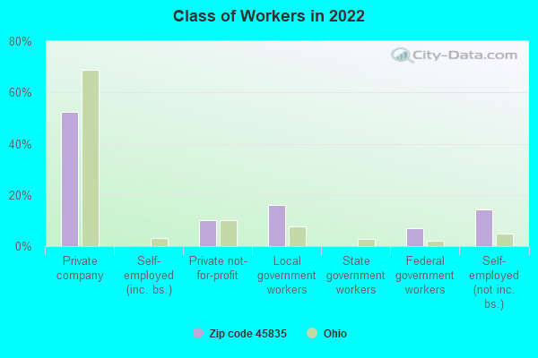 Class of Workers in 2022