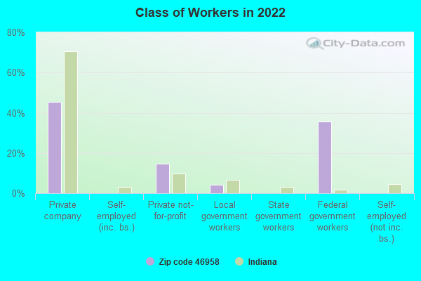 Class of Workers in 2022