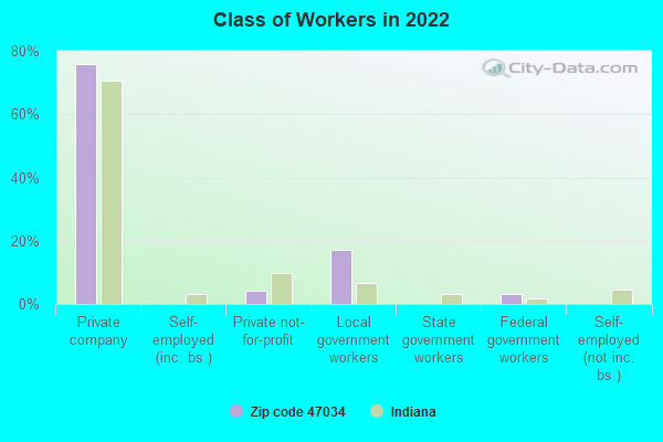 Class of Workers in 2022