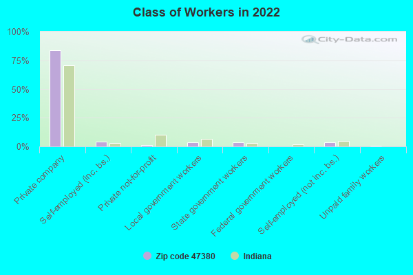 Class of Workers in 2022