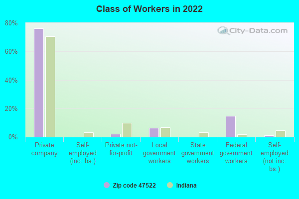 Class of Workers in 2022