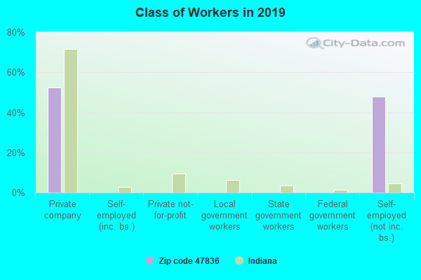 Class of Workers in 2019