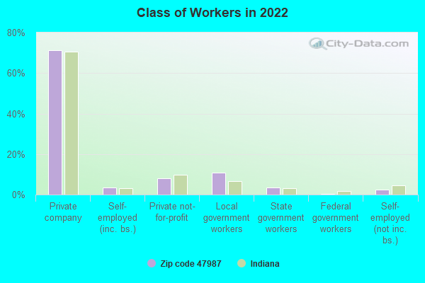 Class of Workers in 2022