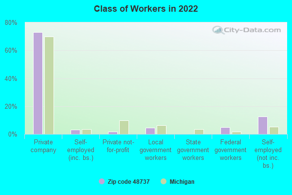 Class of Workers in 2022