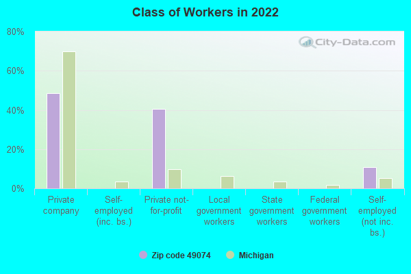 Class of Workers in 2022