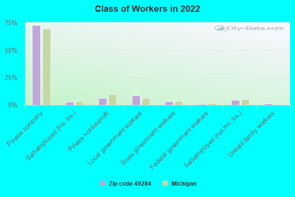 Class of Workers in 2022