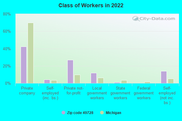 Class of Workers in 2022