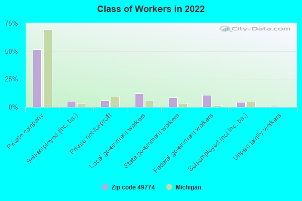 Class of Workers in 2022