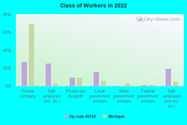 Class of Workers in 2022