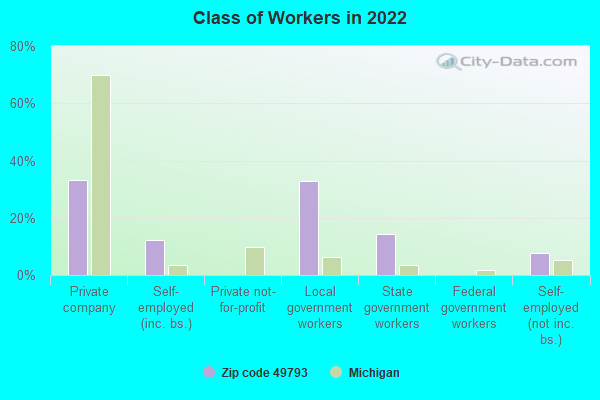 Class of Workers in 2022