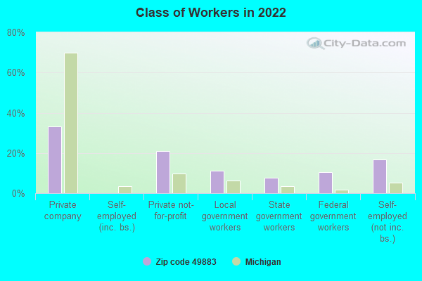 Class of Workers in 2022