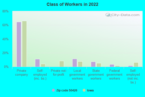 Class of Workers in 2022