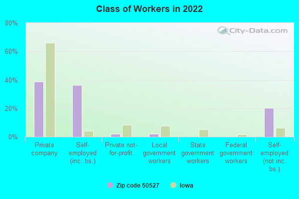 Class of Workers in 2022