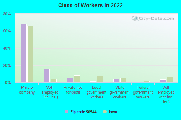 Class of Workers in 2022