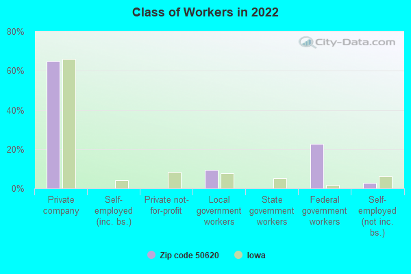 Class of Workers in 2022